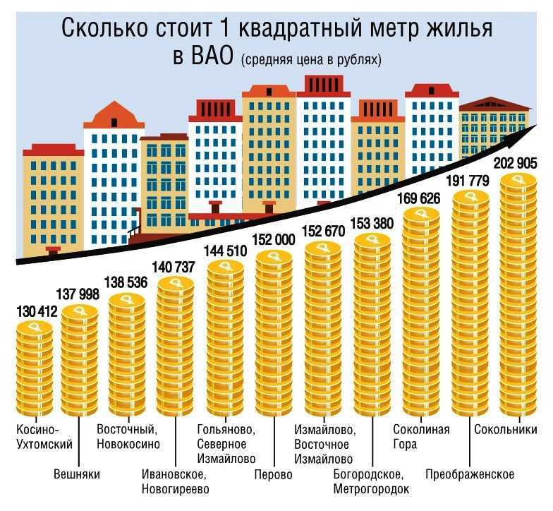 Сравнение 4 дом. Себестоимость квадратного метра жилья. Квадратный метр жилья. Себестоимость квадратного метра жилья в Москве. Средний размер квартиры жилого дома.