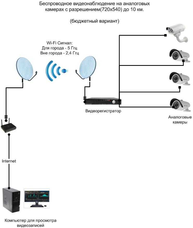 Схема подключения видеонаблюдения в частном доме с выходом в интернет