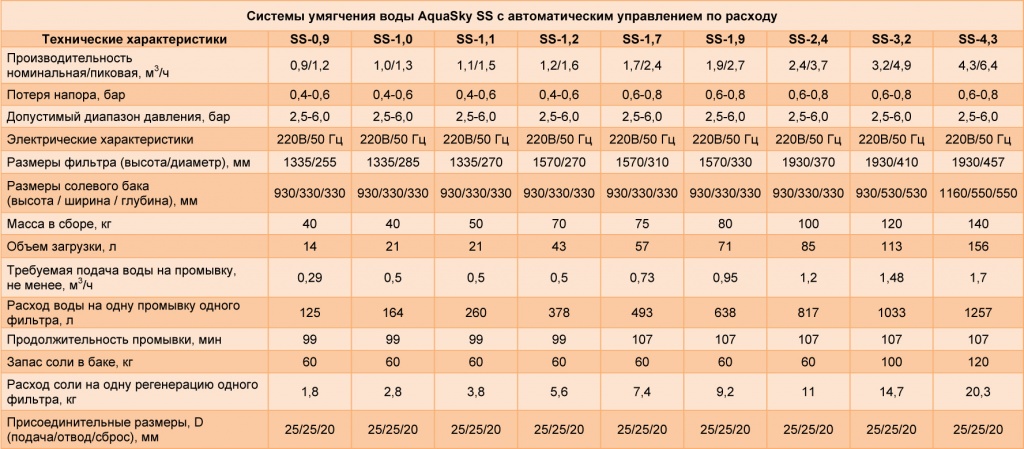 Количество фильтров. Производительность колонны для умягчения. Таблица производительности фильтров умягчения. Фильтр для воды технические характеристики. Характеристика фильтра для воды.