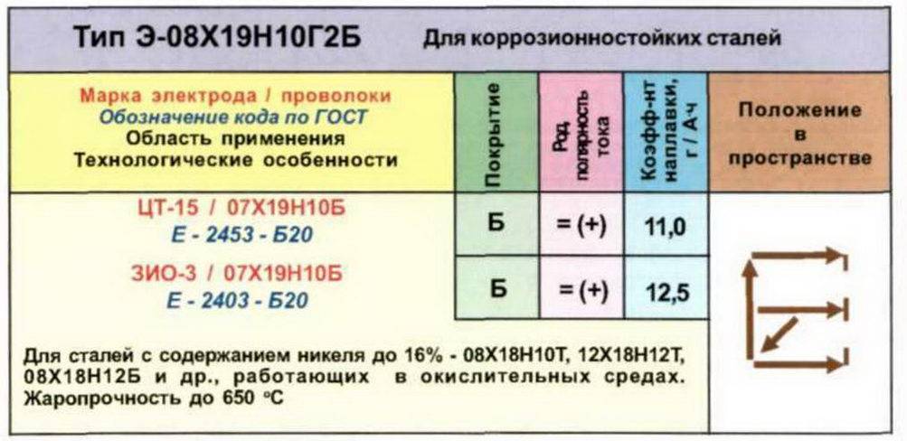 Какие электроды нужны. Электроды для сварки стали 20л. Сталь 20 электроды для сварки. Сварочная проволока для сварки стали ст3. Сталь 20 марка электрода.