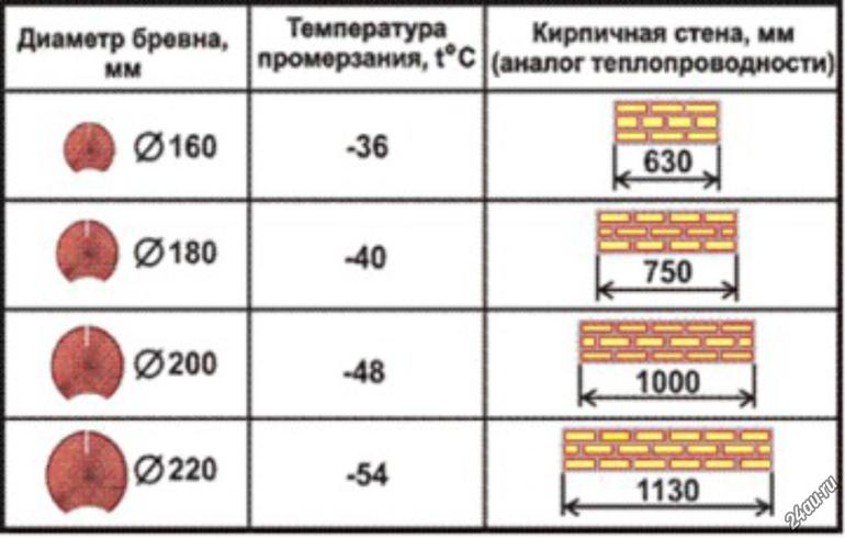 Сколько диаметр бревна