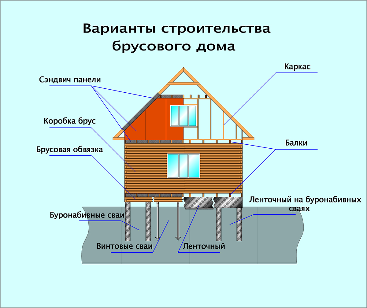 Вариант строительство. Схема строительства брусового дома. Схема сэндвича брусового дома. Сэндвич каркасный дом п. Сэндвич каркасного дома Размеры.