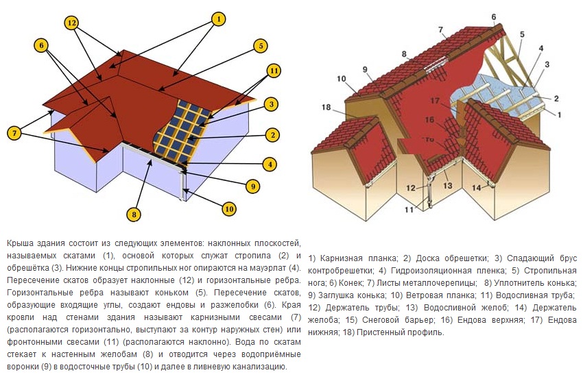 Из чего состоят элементы. Строение многоскатной кровли. Схема скатной крыши детали название. Кровля элементы скатной кровли. Схема составляющих кровли.