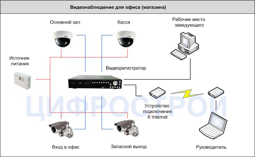 Схема видеонаблюдения объекта