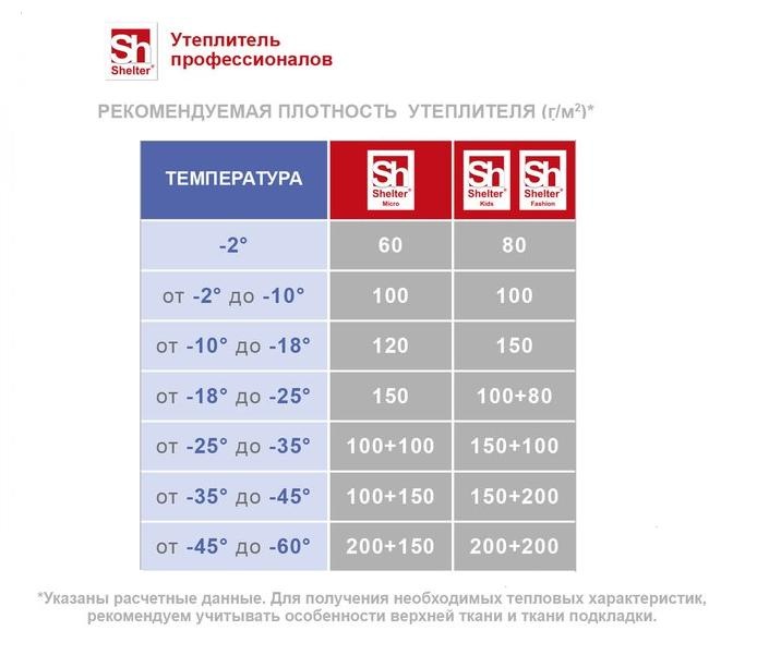 Что значит 200. Тинсулейт 150 гр температурный режим. Утеплитель 100 гр температурный режим. Синтепон 100 г/м2 температурный режим. Утеплитель шелтер 100 температурный режим.