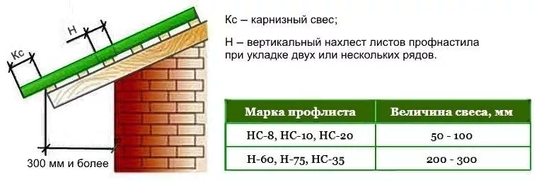 Сколько нужно оставлять. Свес размер для крыши из профнастила. Карнизный свес профлиста на кровле. Карнизный свес профлиста с21. Величина нахлеста профлиста.