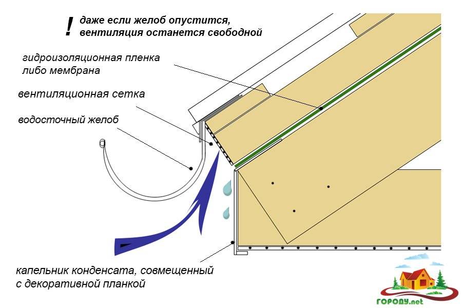 Карнизный свес. Свес крыши схема. Схема устройства карнизных свесов. Узел свеса капельник. Карнизный свес металлочерепицы схема.