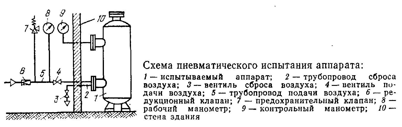 Гидравлическое испытание сосудов