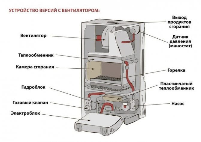 Камеры сгорания газовых котлов. Строение газового котла отопления Мимакс. Строение газового котла Мимакс. Газовый котел Мимакс схема теплообменника котла. Внутренние конструкции бытовых газовых котлов.