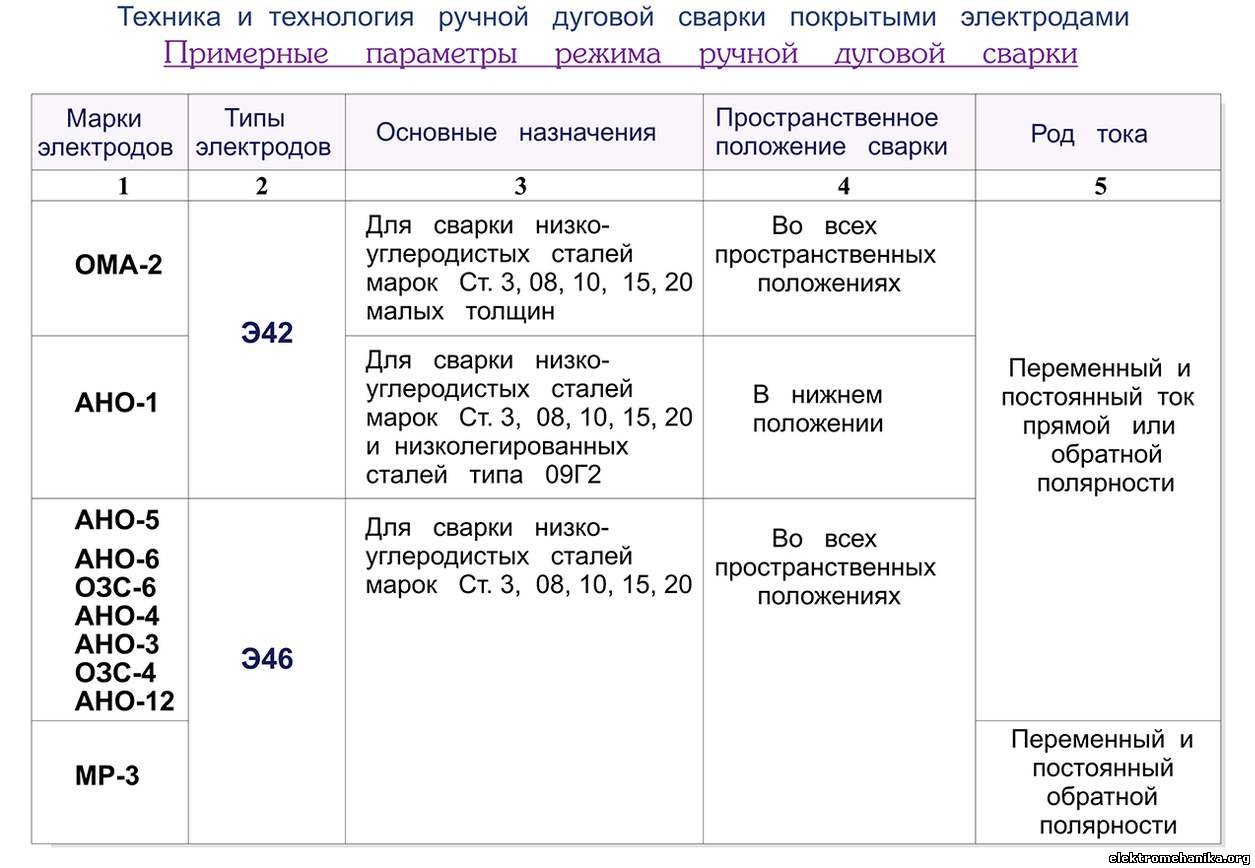 Основные параметры ручной сварки