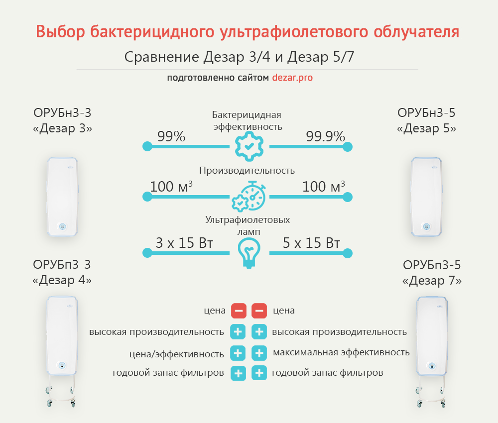 Как часто можно включать. Рециркулятор бактерицидный Дезар 7. Блок управления ОРУБ-3-3-КРОНТ (для облучателя рециркулятора Дезар-3. Дезар-5 размер лампы. Облучатель-рециркулятор OPYBN-3-3 Дезар-4 (3 лампы TUV 15w) передвижной.