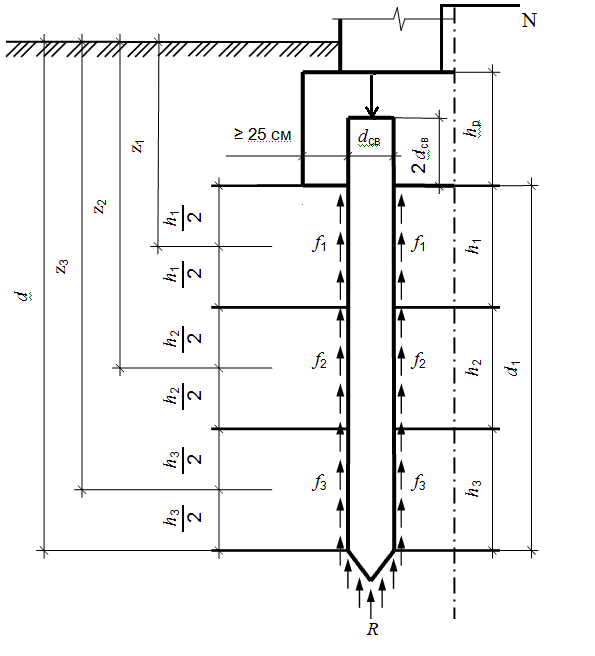 Забивные висячие сваи. Несущая способность сваи расчётная схема. Расчетная схема к определению несущей способности сваи. Расчетная схема несущей способности висячей сваи. Фундамент на забивных сваях схема.