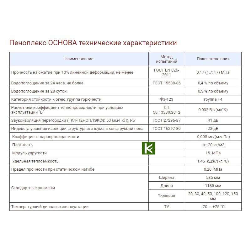 Пеноплекс характеристики. Пеноплэкс основа 50х585х1185 плотность. Пеноплекс основа 50 мм плотность. Плотность пеноплекса 100 мм. Пеноплекс технические характеристики.