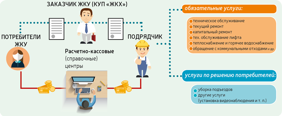 Презентация услуги коммунальные услуги