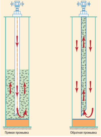 Прямая промывка и обратная промывка. Промывка нефтегазовых скважин схема. Схема прямой промывки скважины. Схема обратной промывки скважины. Схема промывки скважины при бурении.