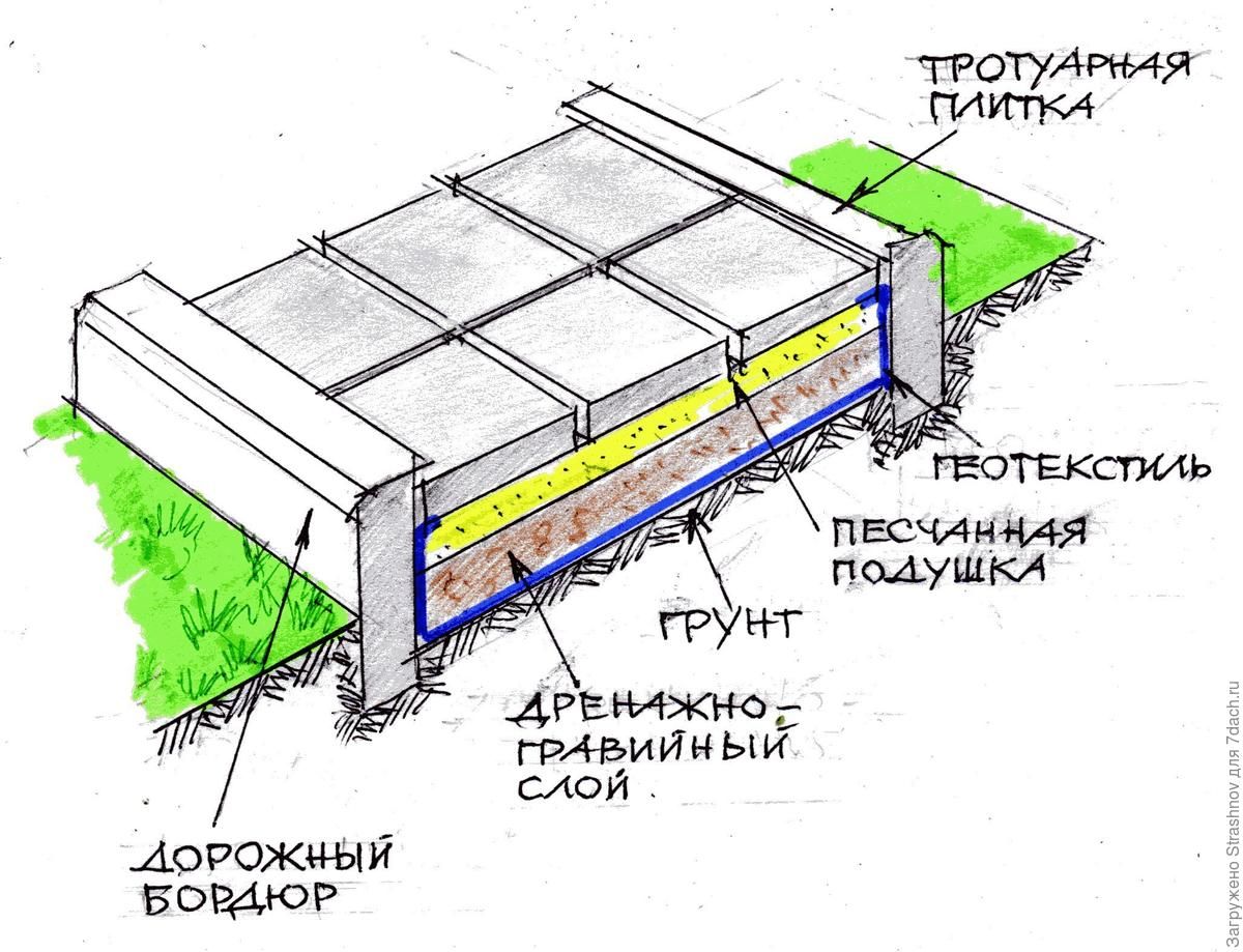 Тротуар схема. Устройство тротуарных дорожек. Конструкция садовых дорожек. Схема устройства дорожки садовой. Схема укладки садовой дорожки.