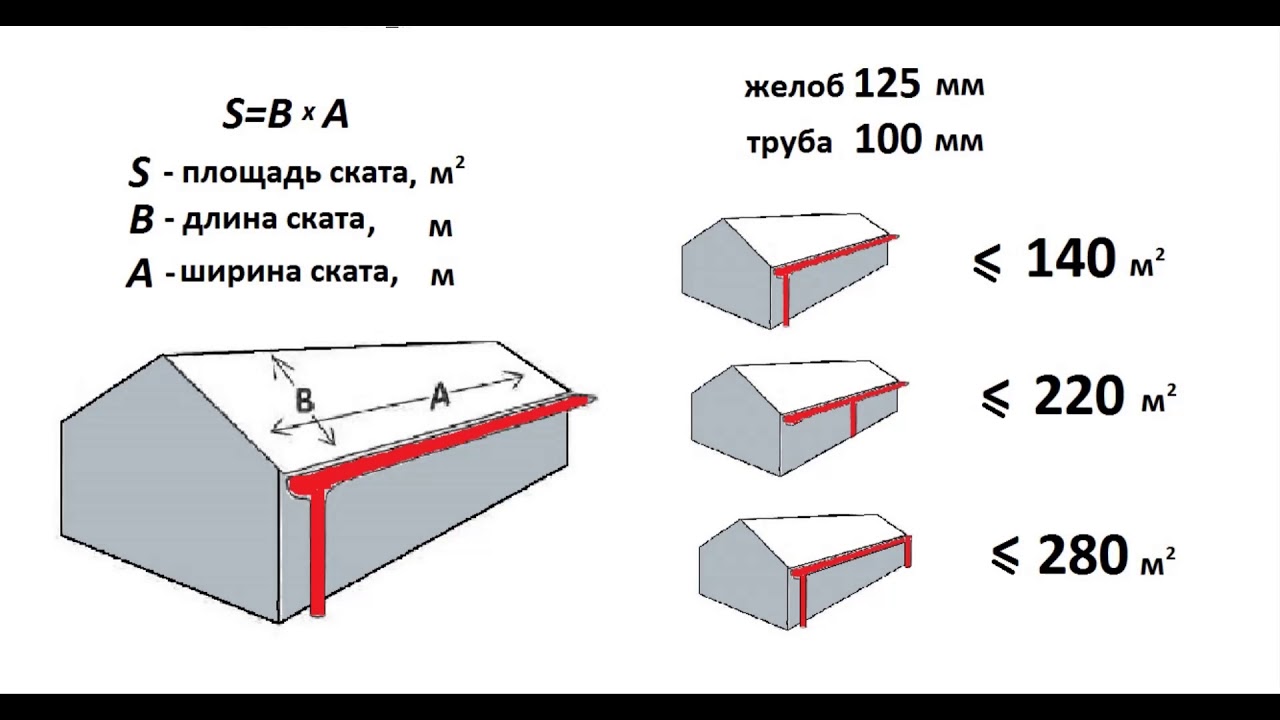 Длина и ширина как определить. Угол наклона водостока на 1 метр. Ширина ската кровли. Ширина ската крыши это. Площадь ската крыши.