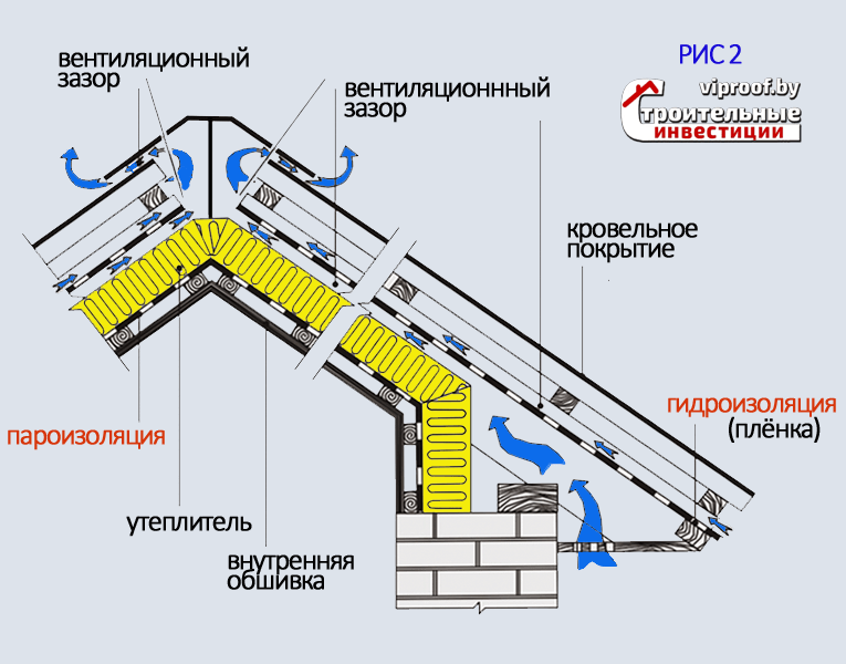 Без вент. Вентзазор для вентиляции кровли. Вентиляционный зазор в кровле. Вентиляционный зазор на крыше из металлочерепицы. Вентзазор на кровле из металлочерепицы.