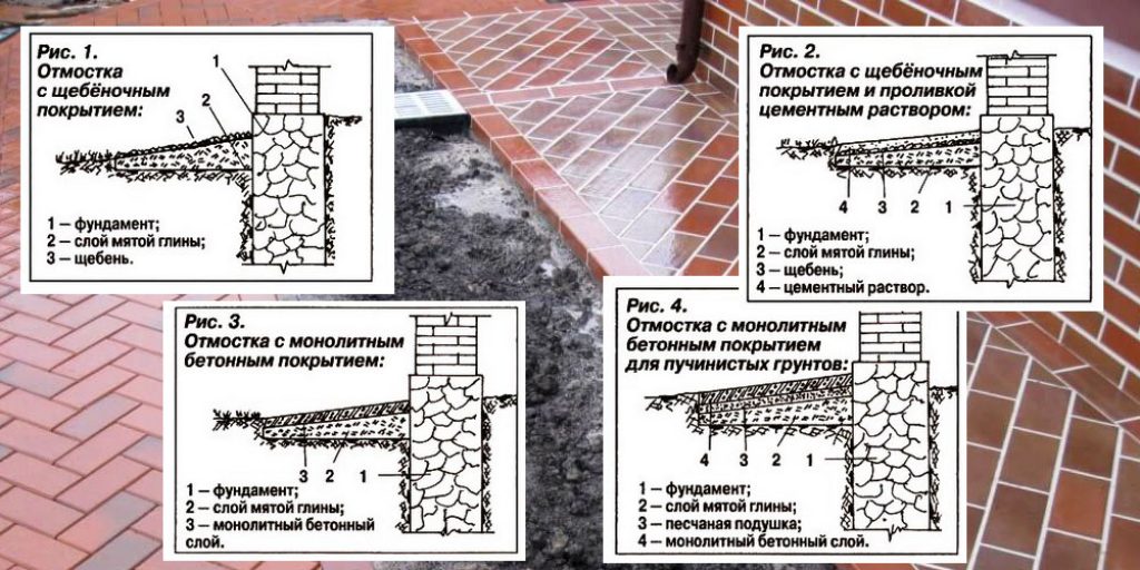 Устройство отмостки вокруг дома. Узел отмостки и гидроизоляции фундамента. Отмостка здания схема. Отмостка щебнем схема. Фундамент стена отмостка гидроизоляция.