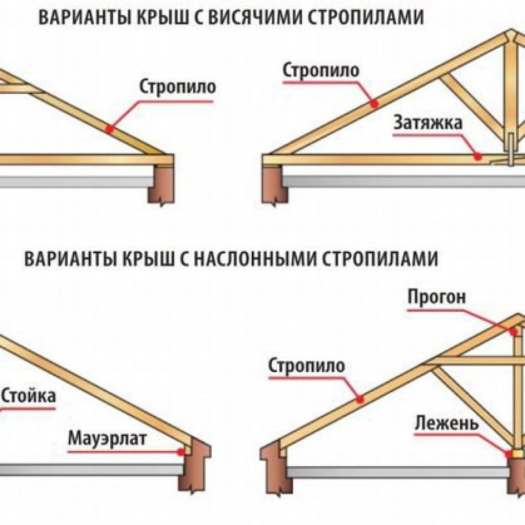 Стропильная система двухскатной крыши висячая чертежи