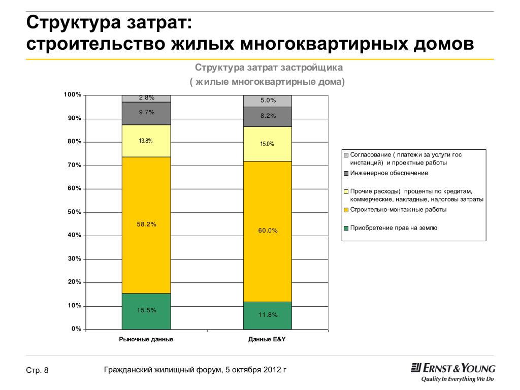 Затраты на жилой дом