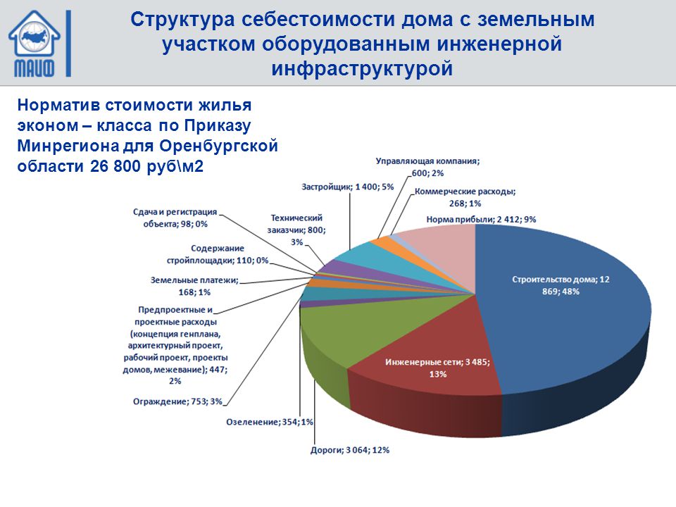 Затраты на жилой дом