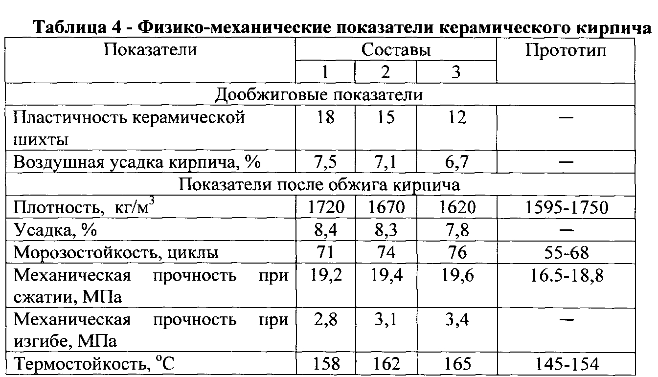 Плотность облицовочного кирпича. Плотность керамического и силикатного кирпича. Плотность кирпича керамического м75. Морозостойкость керамического кирпича таблица. Усадка керамического кирпича.