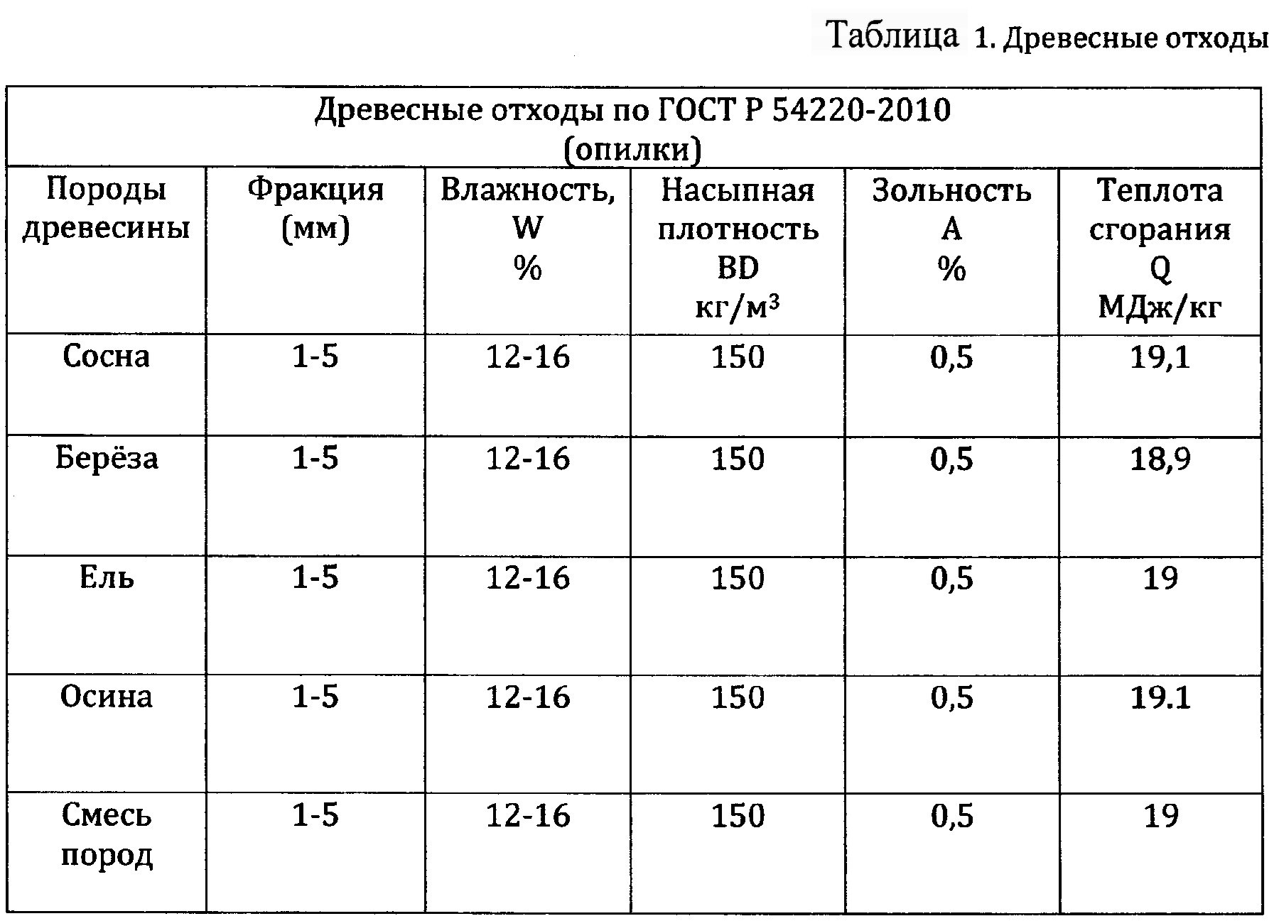 мдф низшая теплота сгорания