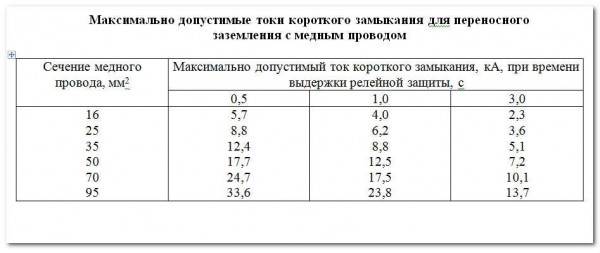 Сечение заземления по пуэ