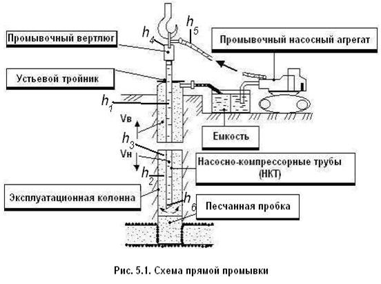 Прямая промывка скважины