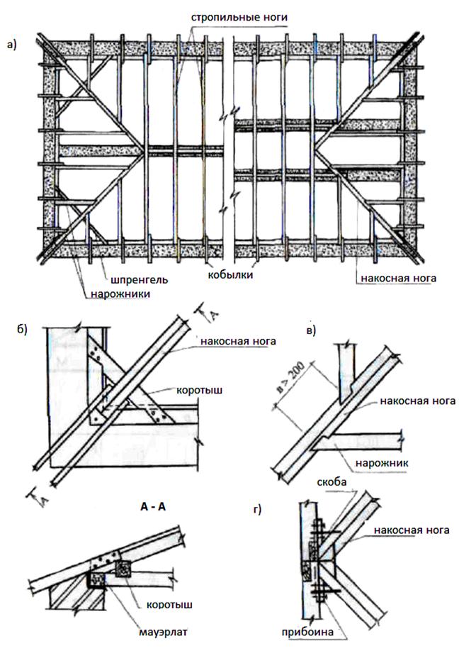 Кобылка на кровле. Кобылка кровля чертеж. Узел крепления кобылки к стропиле. Кровля кобылка узел.