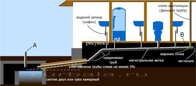 Схема фанового стояка