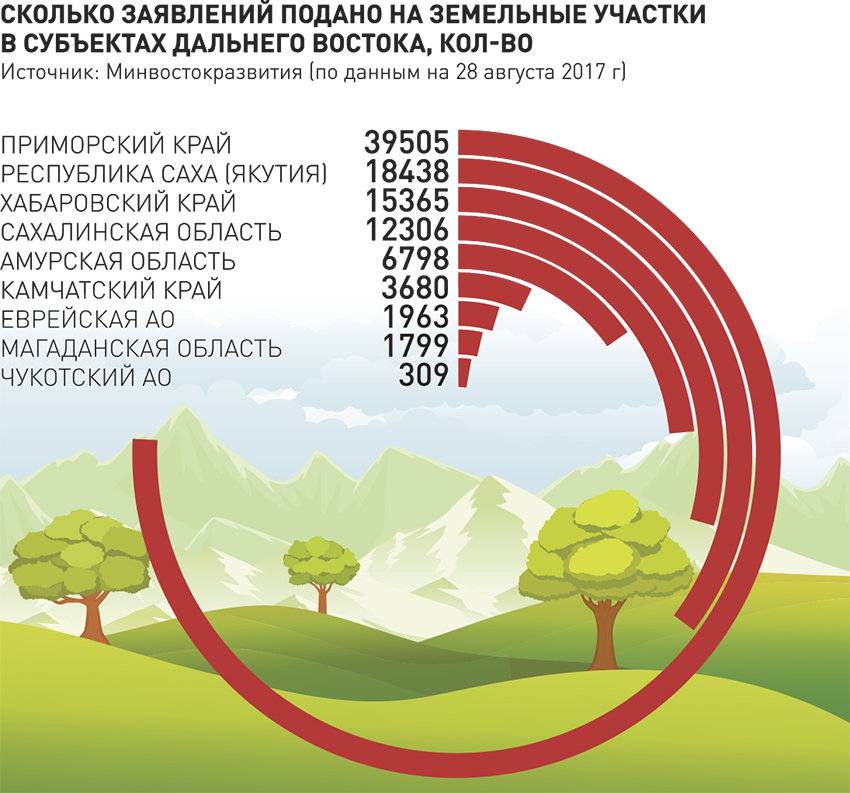 Сколько лет гектару