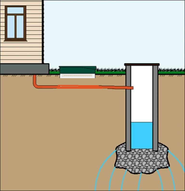 Как облагородить сливную яму во дворе фото