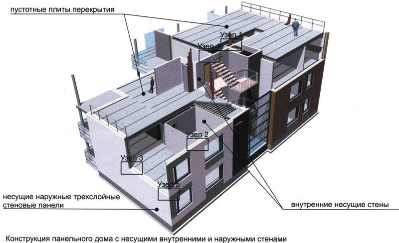 Несущее здание. Конструкция панельного дома. Панельное строение. Бескаркасные панельные дома. Панельный дом технология.