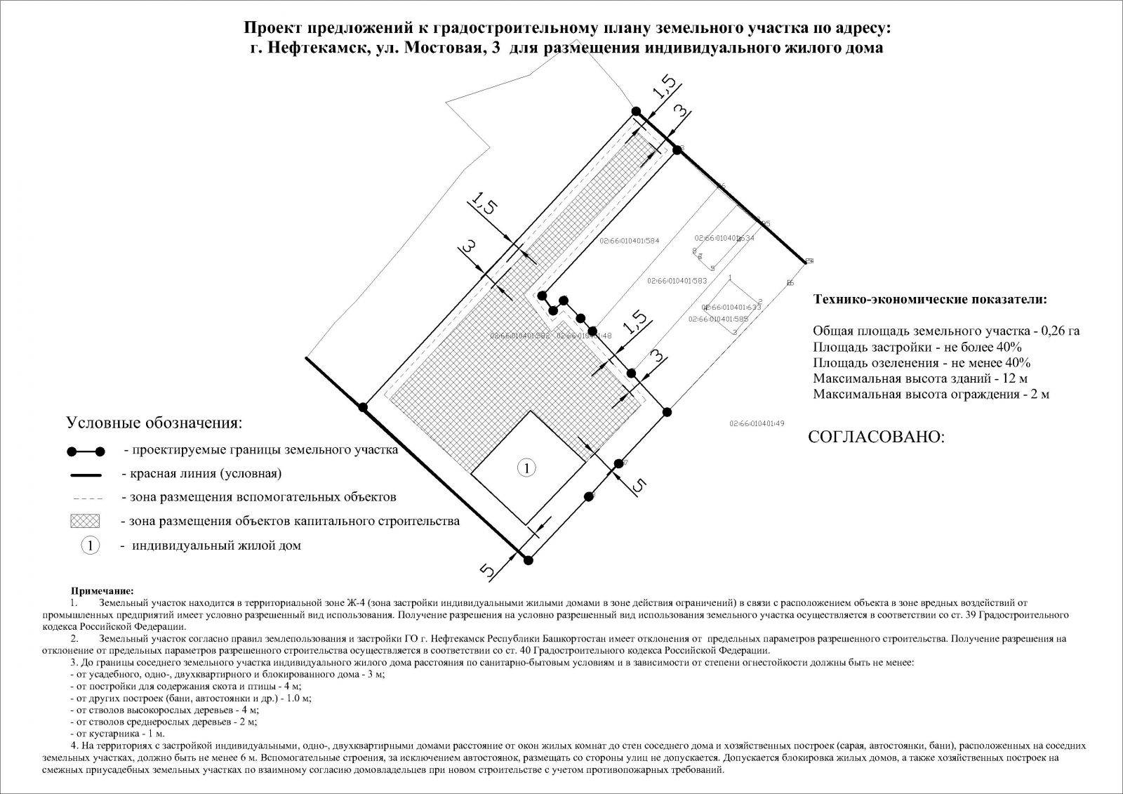 ПЗЗ отступы от границ земельного участка