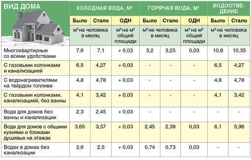 Норматив стоимости жилья