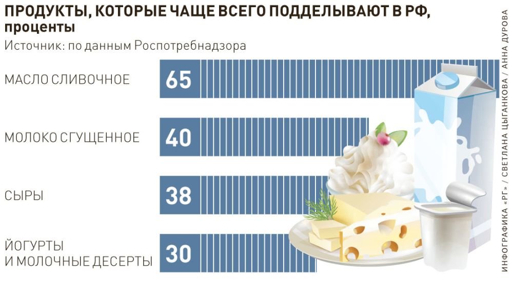 Какие молочные продукты можно. Категории молочной продукции. Категория молочные продукты. Продукты которые чаще всего фальсифицируют. Потребление молочнокислых продуктов.
