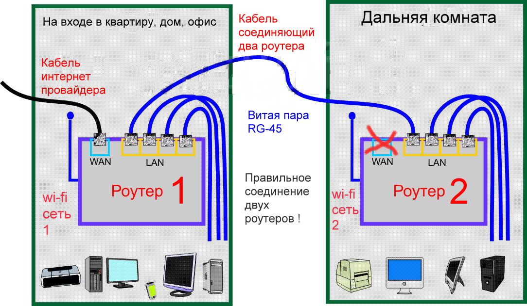 Схема подключения интернет кабеля в квартире