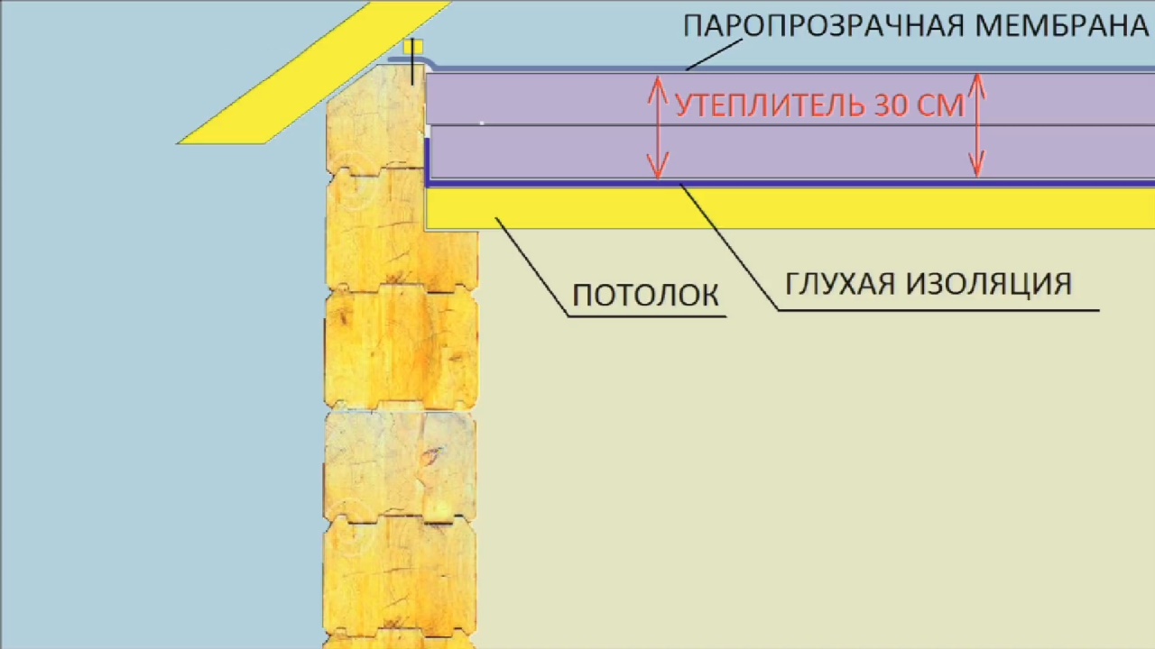 Как правильно утеплить потолок минватой. Схема утепления деревянного перекрытия холодного чердака. Схема утепления перекрытия холодного чердака. Схема утепления чердачного перекрытия минватой. Холодный чердак утепление перекрытия.