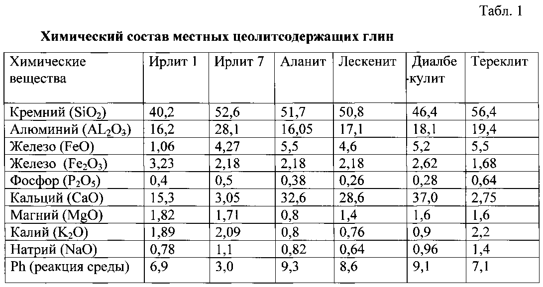 Состав глины. Химический состав глины. Химический состав глины формула. Минеральный состав глины. Состав глины химия.