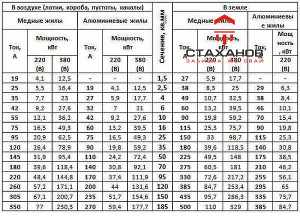 Таблица мощности проводов по току. Сечение кабеля по мощности таблица 380 медь. Выбор сечения кабеля по мощности 380в. Сечение кабеля 150 по мощности таблица. Выбор кабеля по току таблица 380в.