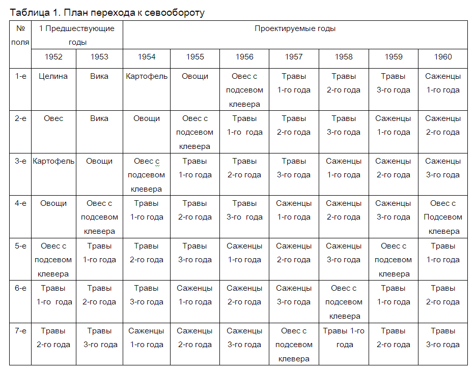 План на 10 лет. Ротационная таблица пятипольного севооборота. Ротационная таблица для 7 Польного севооборота. Ротационная таблица полевого восьмипольного севооборота. Схема севооборотов таблица.