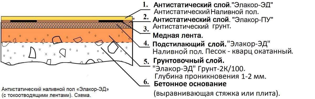 Пол нормальных. Токопроводящий линолеум пирог пола. Антистатический наливной пол Элакор-Эд. Токопроводящий линолеум схема монтажа. Антистатический линолеум состав пола.