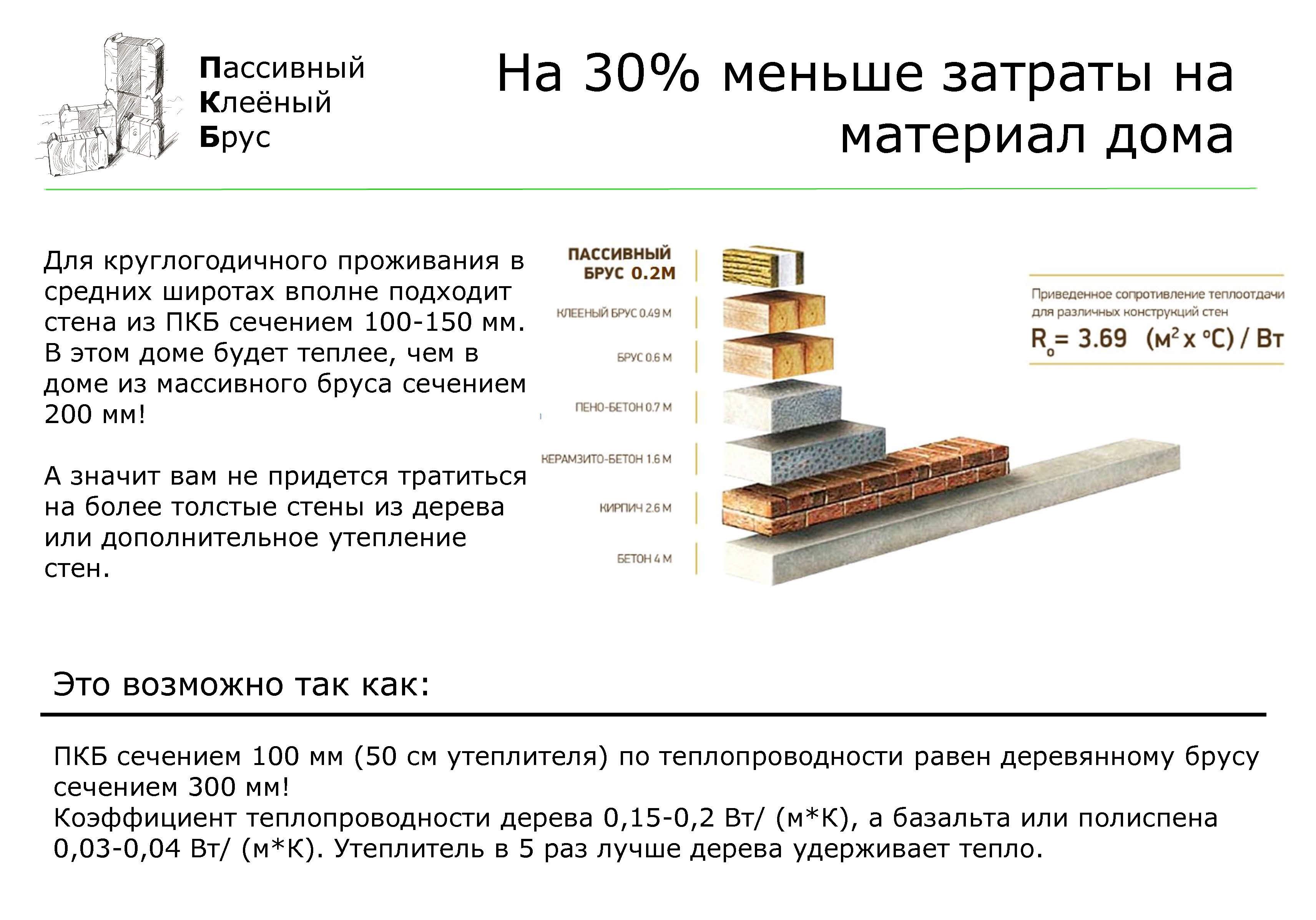 Толщина деревянной. Теплопроводность клееного бруса 150 мм. Брус 150 теплопроводность. Теплопроводность бруса 190 190. Теплопроводность клееного бруса 200х200.