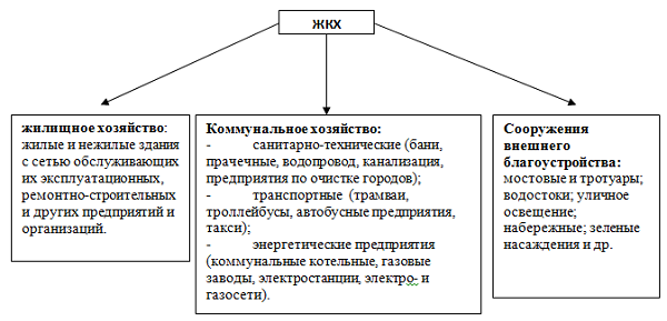 Презентация на тему жкх как сфера услуг