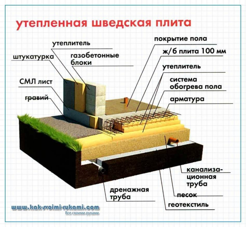 Описание плит. Шведская плита технология схема. Утепленная плита конструкция УШП. Утепленная шведская плита разрез. Утеплённая шведская плита описание.