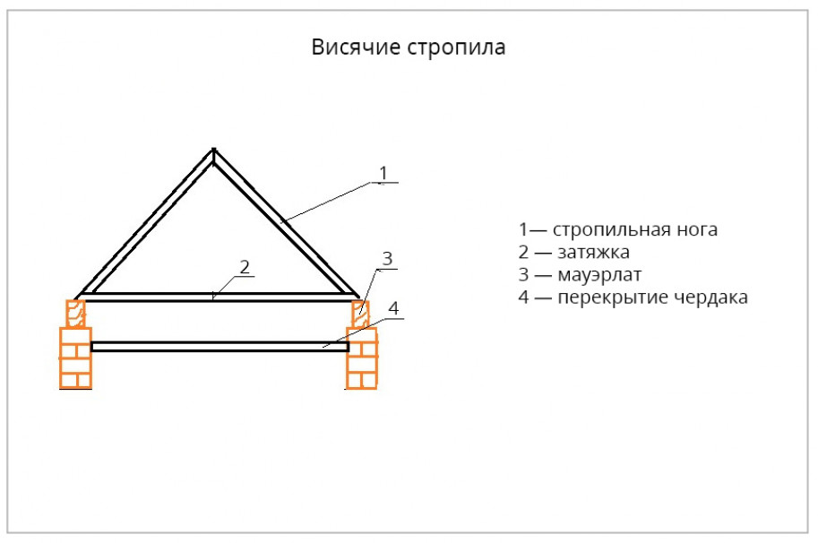 Двускатная крыша чертеж. Висячие стропила двухскатной крыши. Висячие стропила чертеж. Висячие стропила двускатной крыши. Схема теплой кровли двухскатной крыши.