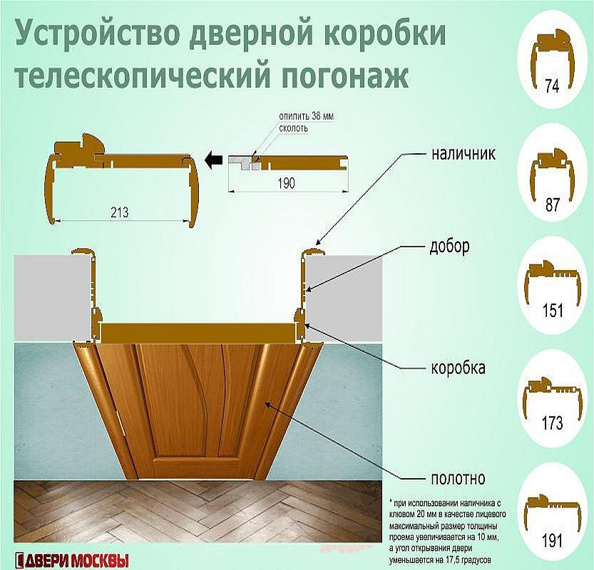 Сколько надо на дверь. Схема дверная коробка доборы наличник. Ширина телескопического наличника межкомнатной двери стандарт. Телескопическая коробка межкомнатной двери схема монтажа. Коробка добор наличник схема.