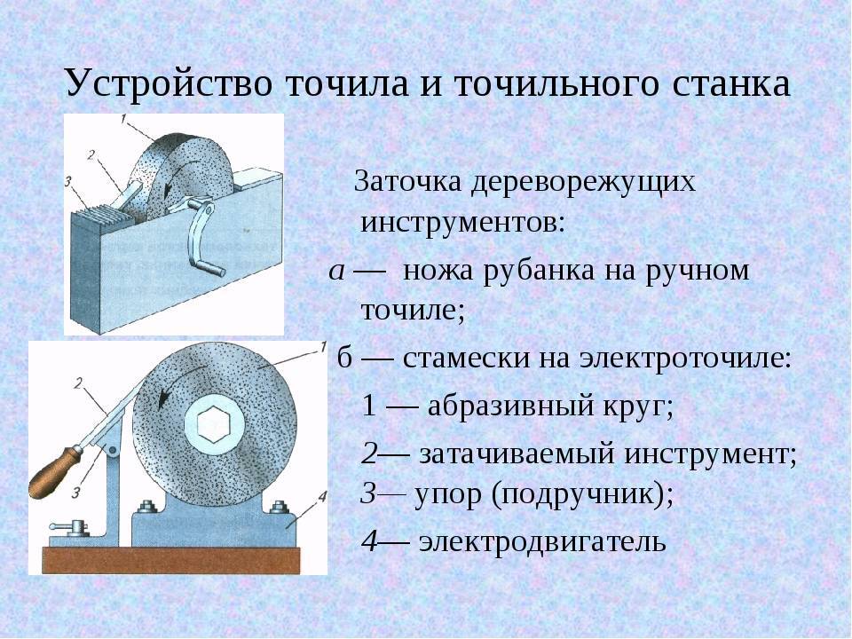 Перечисли приспособления. Заточка дереворежущих инструментов 7 класс. Способы заточки режущих инструментов по дереву. Приспособления для заточки дереворежущих инструментов технология. Заточка дереворежущих инструментов конспект.